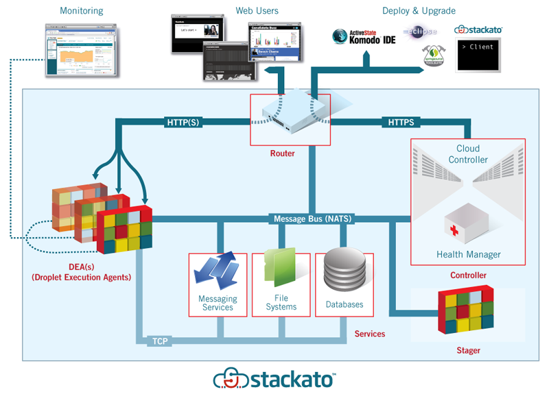 ../_images/stackato-architecture-diagram.png
